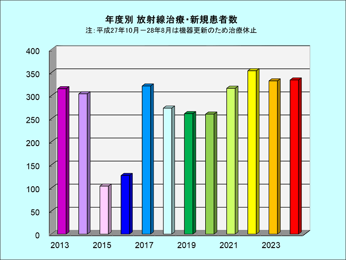 放射線治療・新規患者数