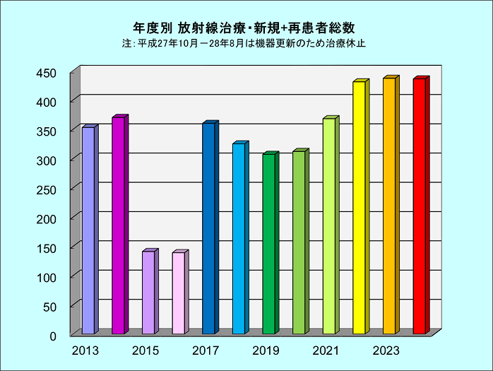 放射線治療・再患者数
