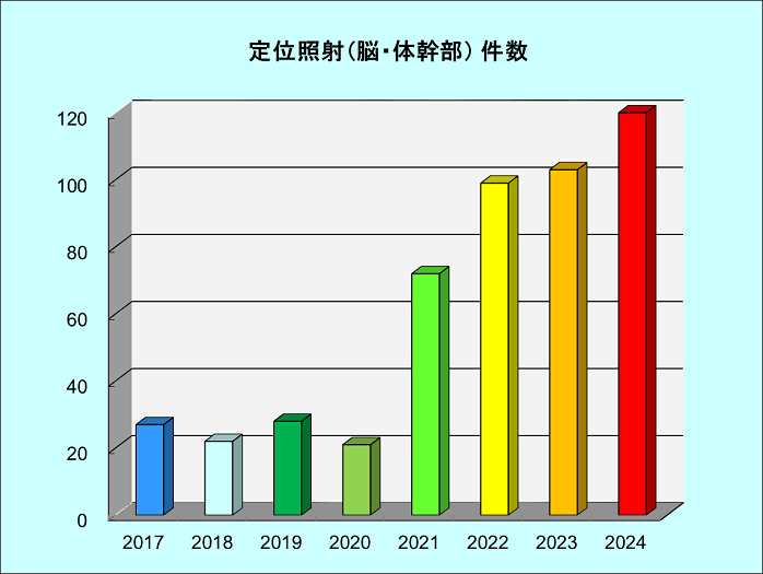 定位照射(体幹部)