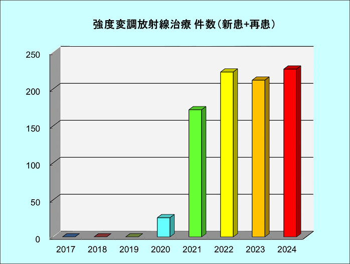 強度変調放射線治療件数(新患+再患)