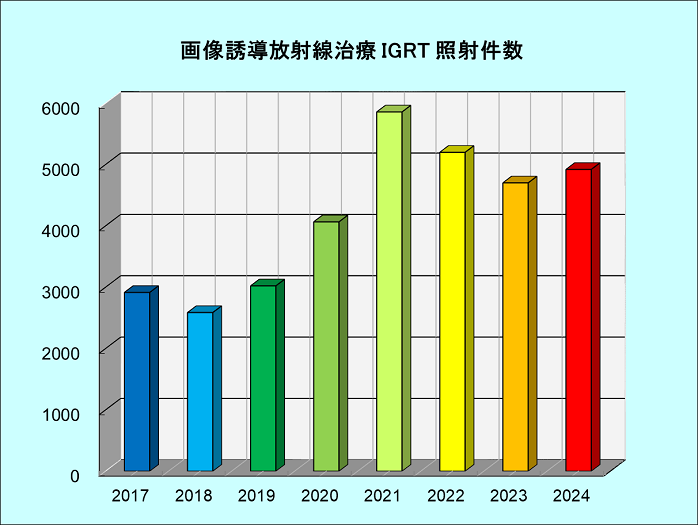 画像誘導放射線治療(IGRT)