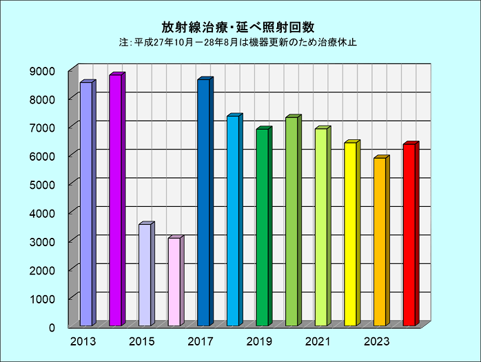 放射線治療・延べ照射回数