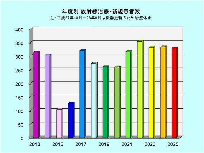 放射線治療・新規患者数