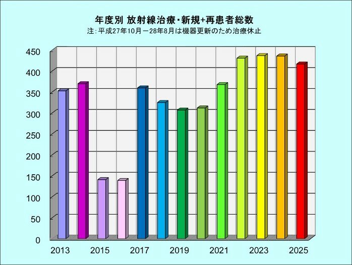 放射線治療・再患者数