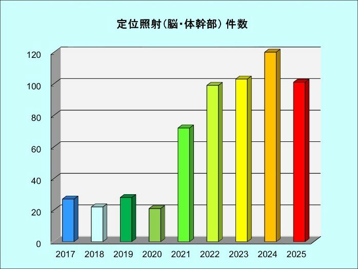 定位照射（体幹部）