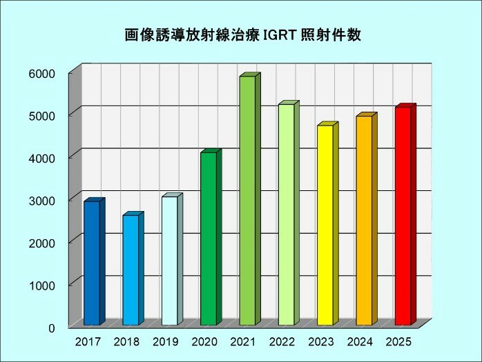 画像誘導放射線治療（IGRT）